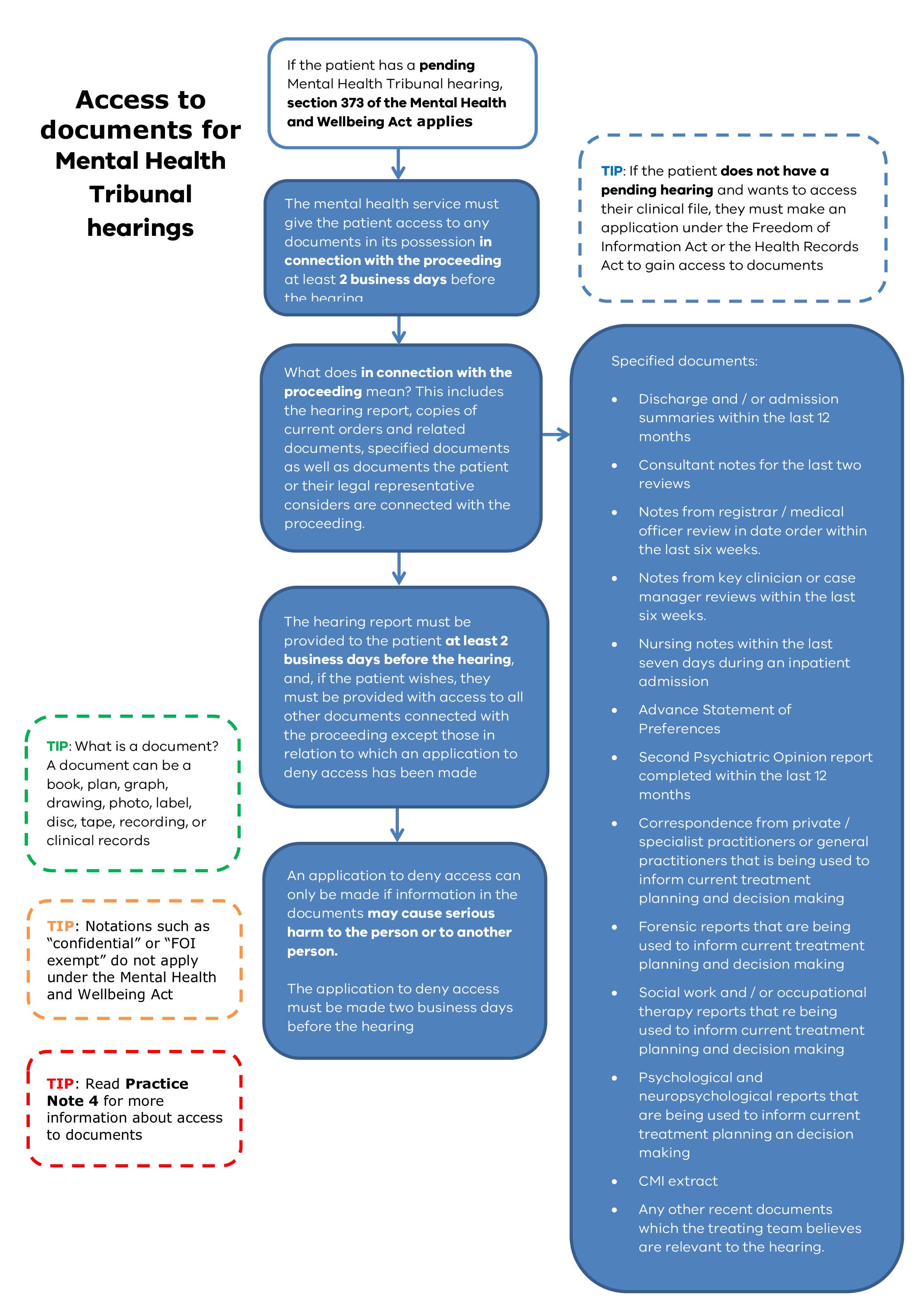 Flow chart of the Tribunal's access to documents process